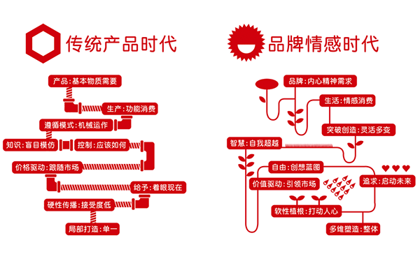 品牌设计公司研究Y代的重要性